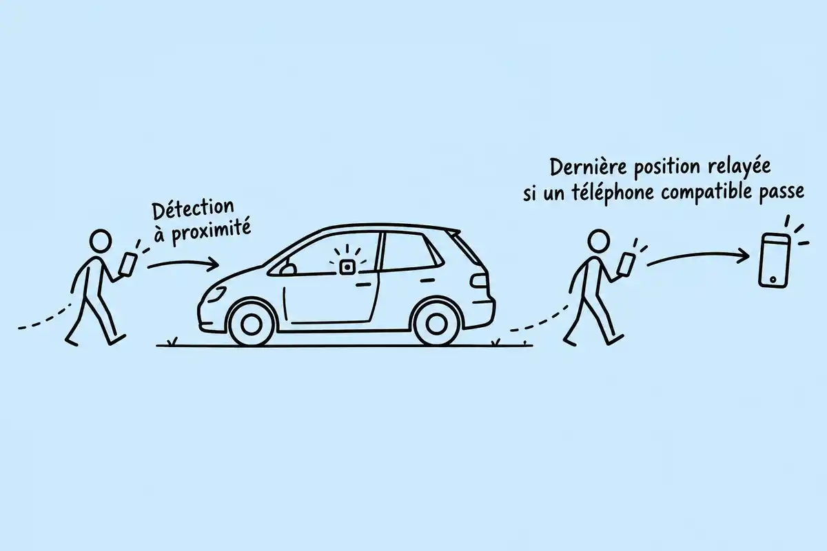 Une balise Bluetooth est détectée à proximité ; à distance, sa dernière position dépend du passage d’un téléphone compatible près de la voiture.