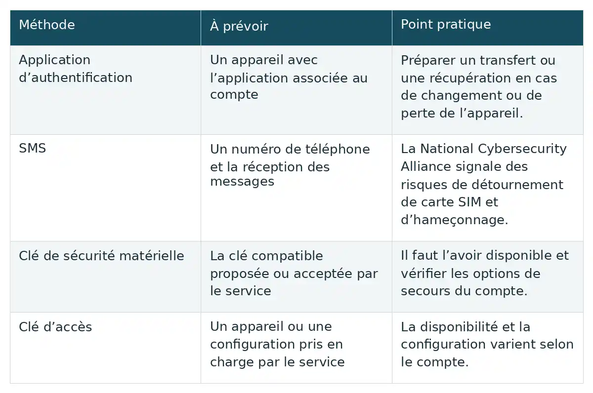 Comparer application, SMS, clé matérielle et clé d’accès selon l’appareil ou l’accès requis et les précautions pratiques de chaque méthode.