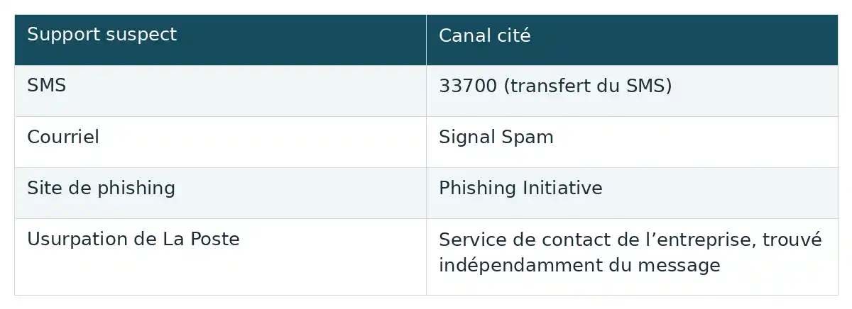 Associe chaque support suspect à un canal cité : SMS au 33700, courriel à Signal Spam, site à Phishing Initiative et usurpation de La Poste à son service de contact.