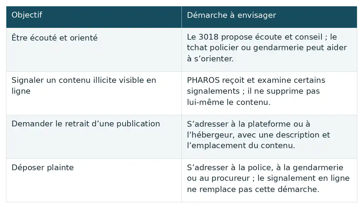 Selon l’objectif, les démarches diffèrent : écoute et orientation, signalement à PHAROS, demande de retrait à la plateforme ou dépôt de plainte.