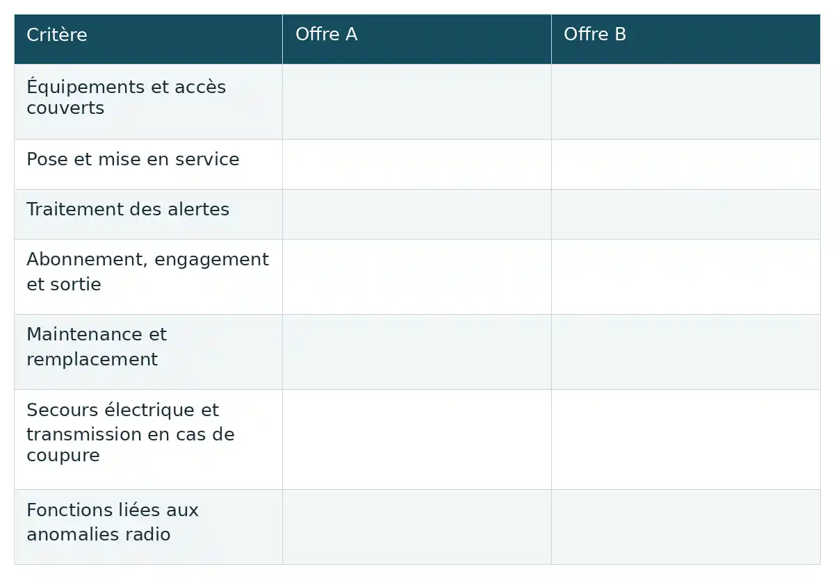 Comparer équipements, pose, alertes, coûts et secours technique aide à évaluer deux offres sur les mêmes critères.