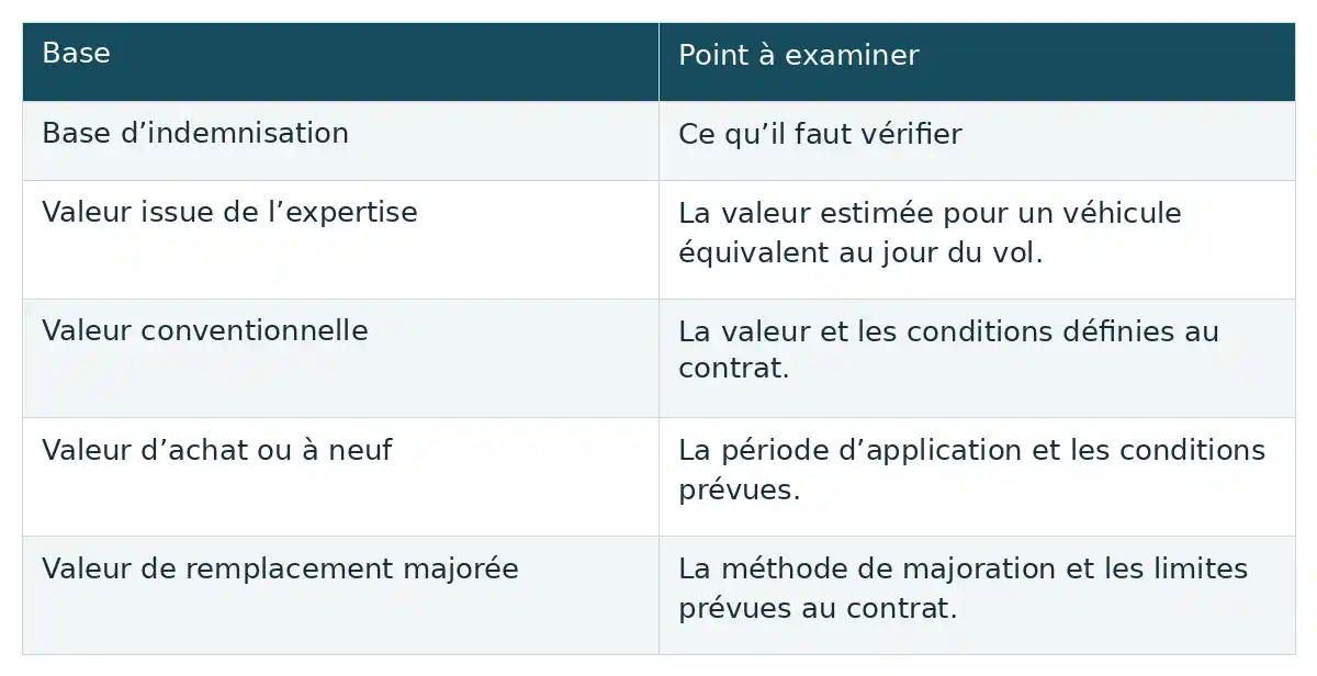 Compare cinq bases d’indemnisation et les vérifications associées : estimation, valeur conventionnelle, valeur d’achat ou à neuf, et majoration.