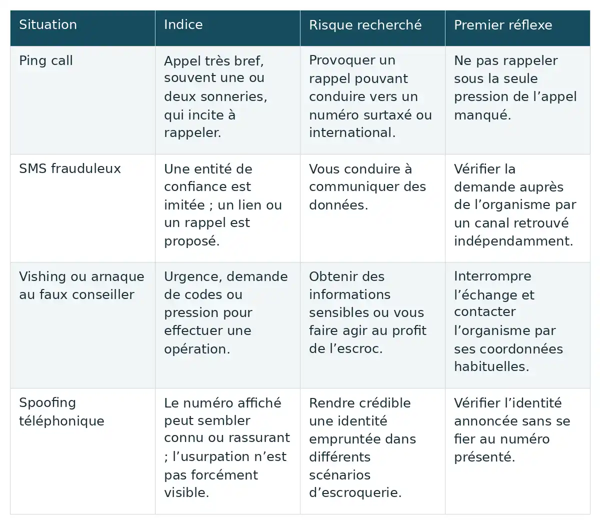 Ping call, SMS frauduleux, faux conseiller et spoofing : comparez leurs indices, risques recherchés et premiers réflexes.
