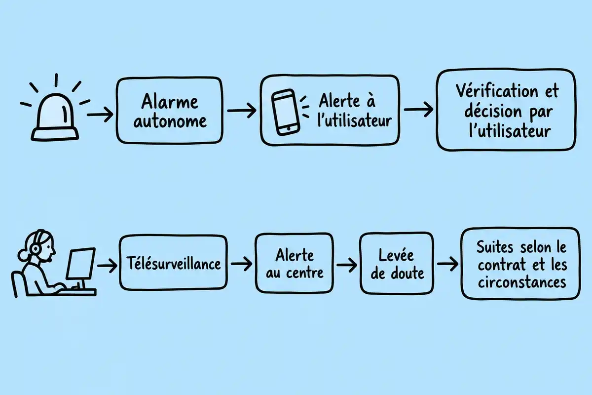 Après une alerte, l’utilisateur vérifie et décide avec une alarme autonome ; un centre l’examine et agit selon le contrat en télésurveillance.