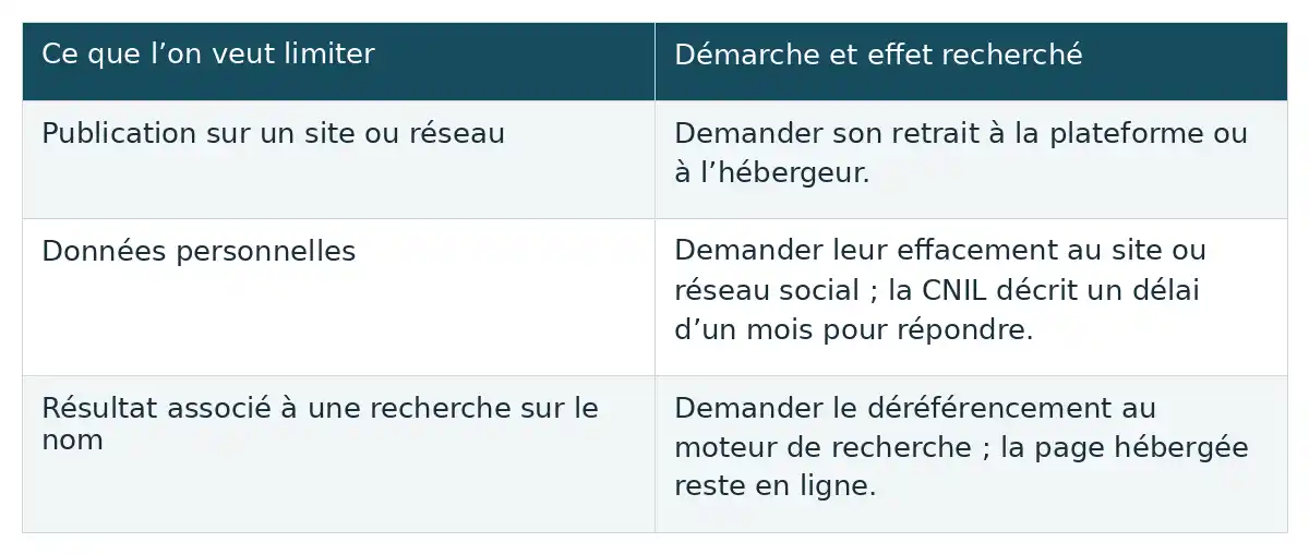 La démarche dépend de l’objet à limiter : publication à retirer, données à effacer ou résultat de recherche à déréférencer, la page pouvant rester en ligne.