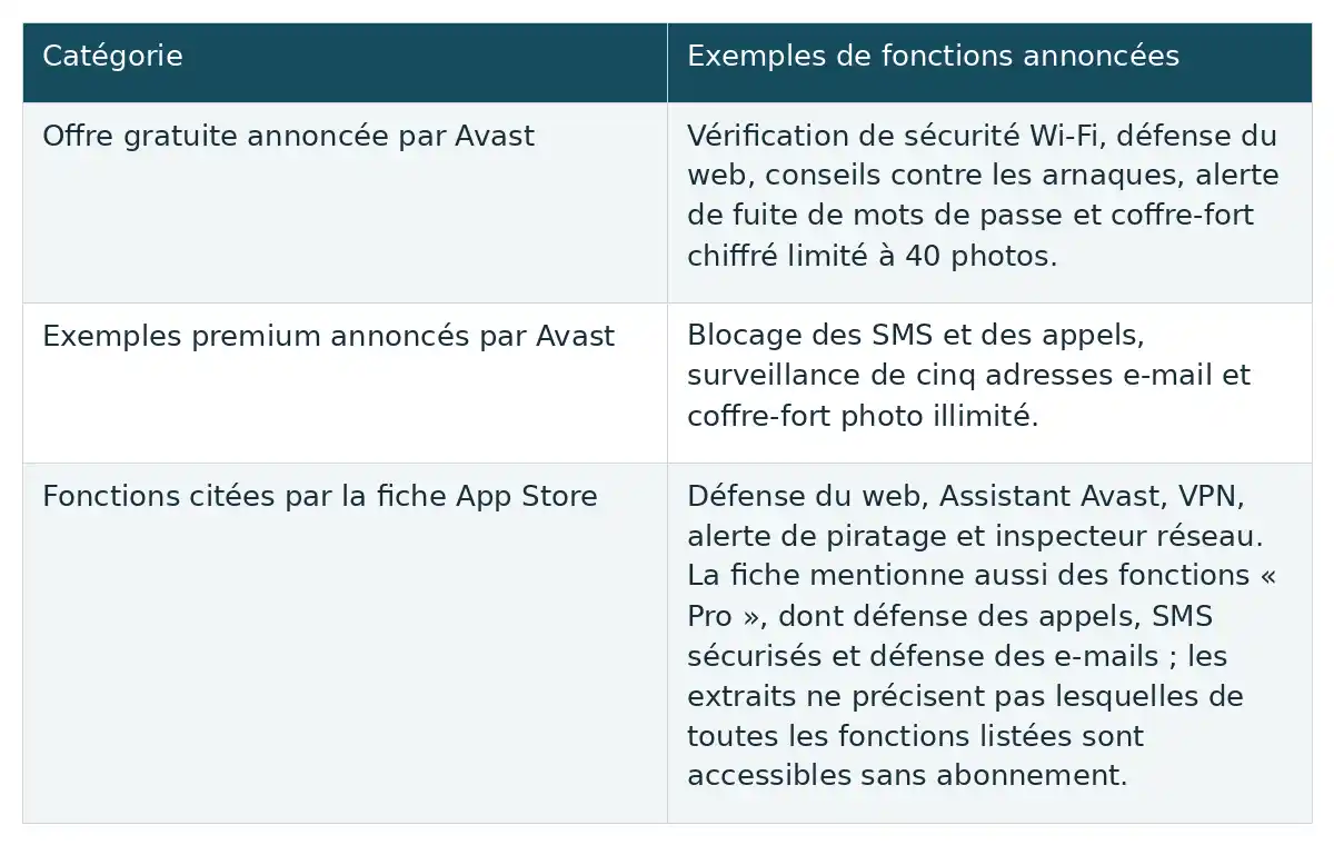 La comparaison sépare les fonctions gratuites annoncées par Avast, ses exemples premium et celles citées par la fiche App Store, sans établir leur accès actuel.