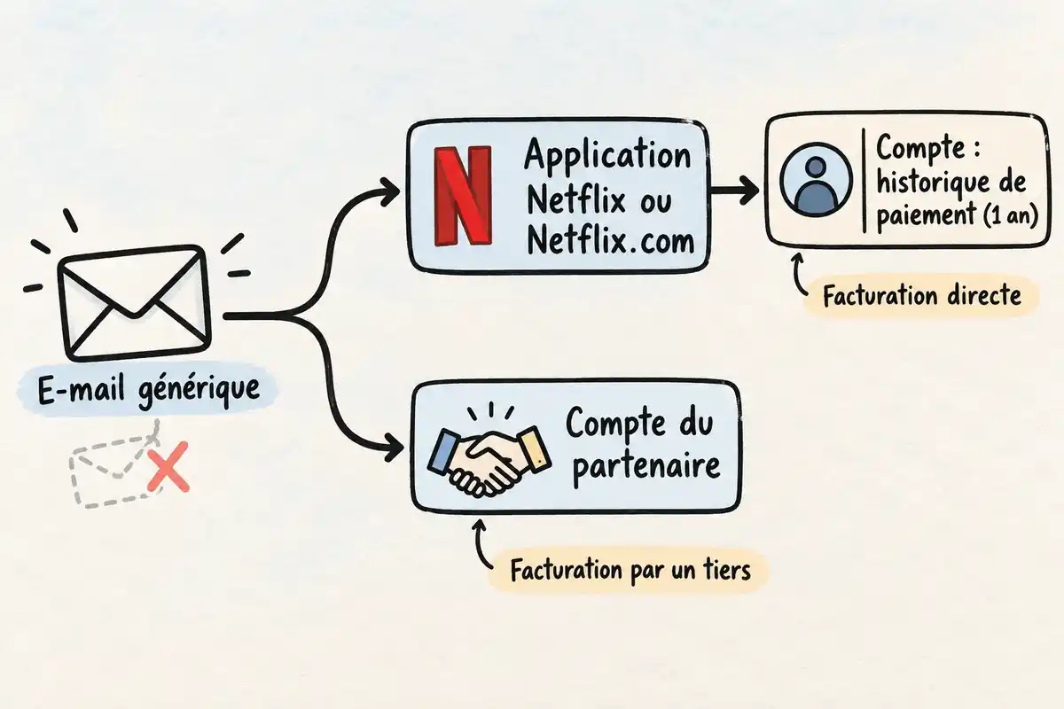 La vérification directe distingue l’historique de paiement Netflix en facturation directe du compte partenaire en facturation par un tiers.
