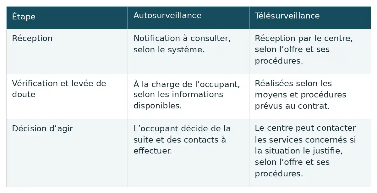 La répartition des rôles à la réception, à la vérification et à la décision d’agir distingue autosurveillance et télésurveillance.